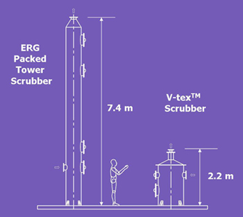 Diagram showing the height of V-Tex scrubber compared with tower scrubber